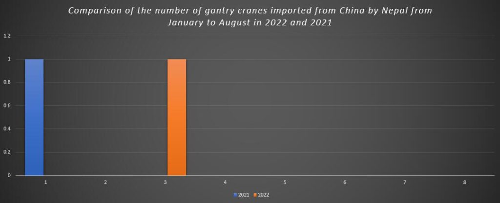 Comparison of the number of gantry cranes imported from China by Nepal from January to August in 2022 and 2021