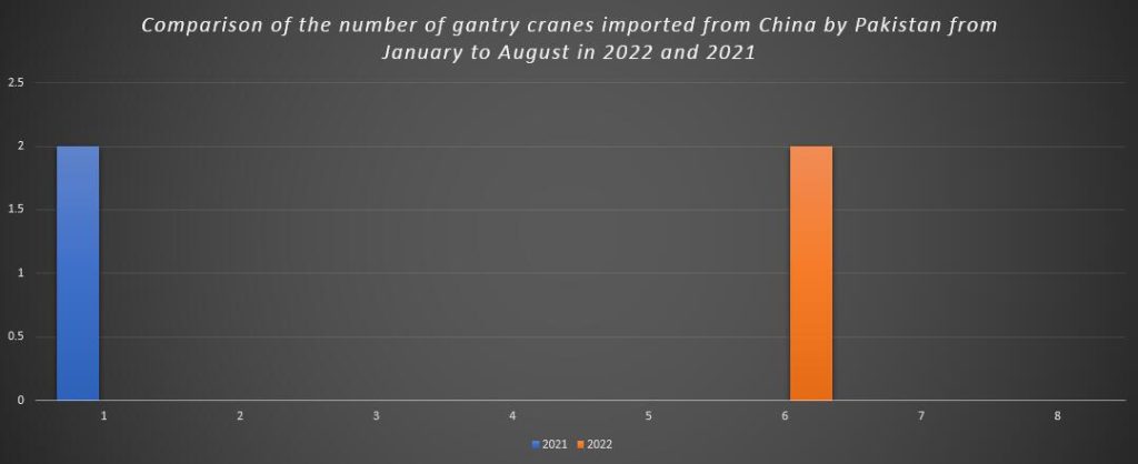 Comparison of the number of gantry cranes imported from China by Pakistan from January to August in 2022 and 2021
