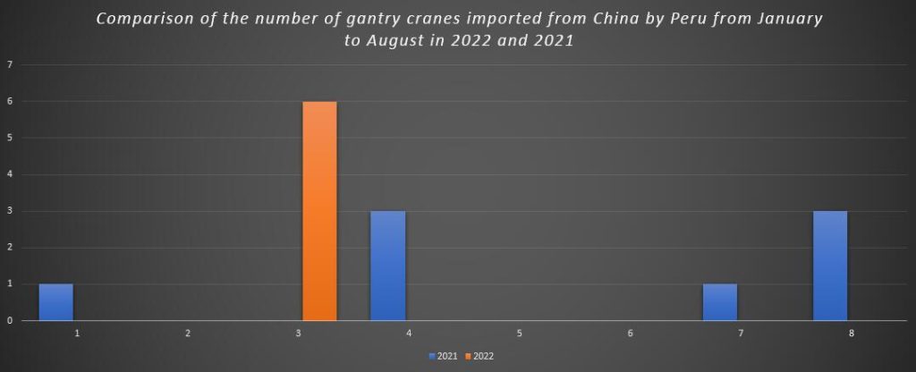 Comparison of the number of gantry cranes imported from China by Peru from January to August in 2022 and 2021