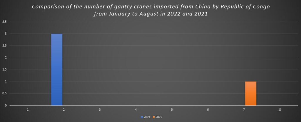 Comparison of the number of gantry cranes imported from China by Republic of Congo from January to August in 2022 and 2021