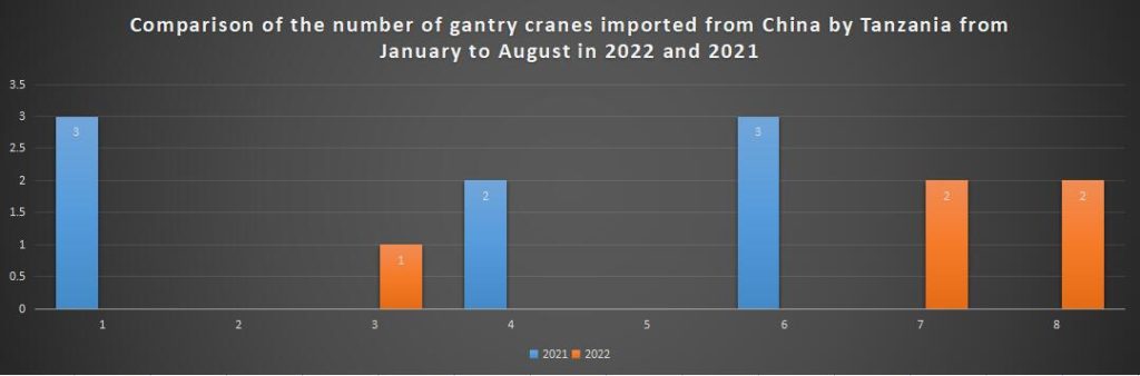Comparison of the number of gantry cranes imported from China by Tanzania from January to August in 2022 and 2021