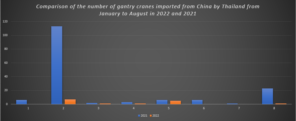 Comparison of the number of gantry cranes imported from China by Thailand from January to August in 2022 and 2021