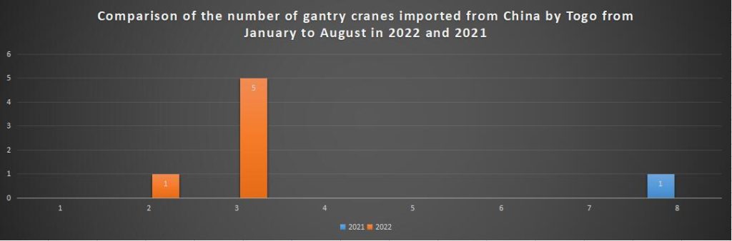 Comparison of the number of gantry cranes imported from China by Togo from January to August in 2022 and 2021