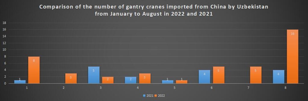 Comparison of the number of gantry cranes imported from China by Uzbekistan from January to August in 2022 and 2021