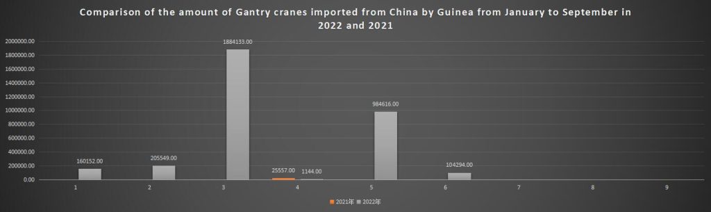 Comparison of the amount of Gantry cranes imported from China by Guinea from January to September in 2022 and 2021