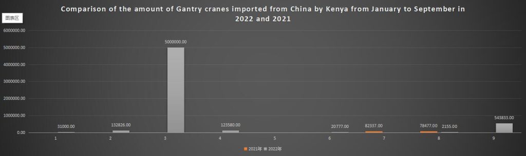 Comparison of the amount of Gantry cranes imported from China by Kenya from January to September in 2022 and 2021