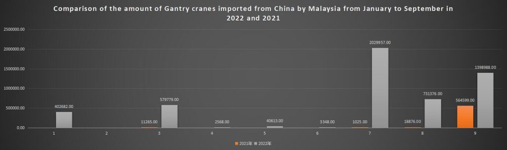 Comparison of the amount of Gantry cranes imported from China by Malaysia from January to September in 2022 and 2021