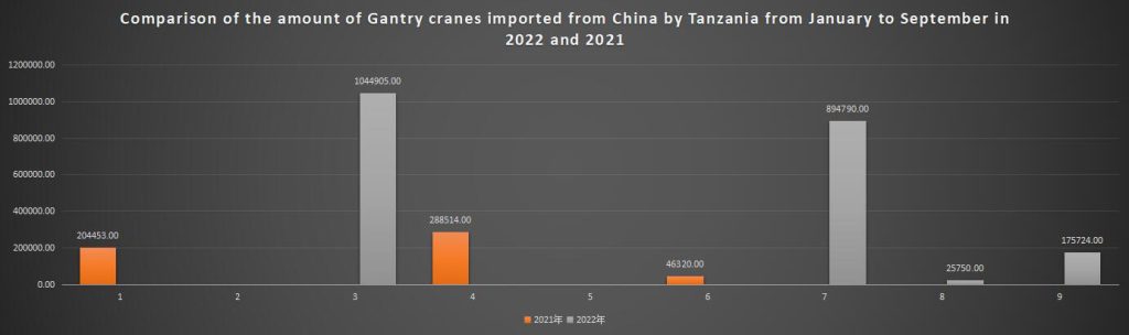 Comparison of the amount of Gantry cranes imported from China by Tanzania from January to September in 2022 and 2021