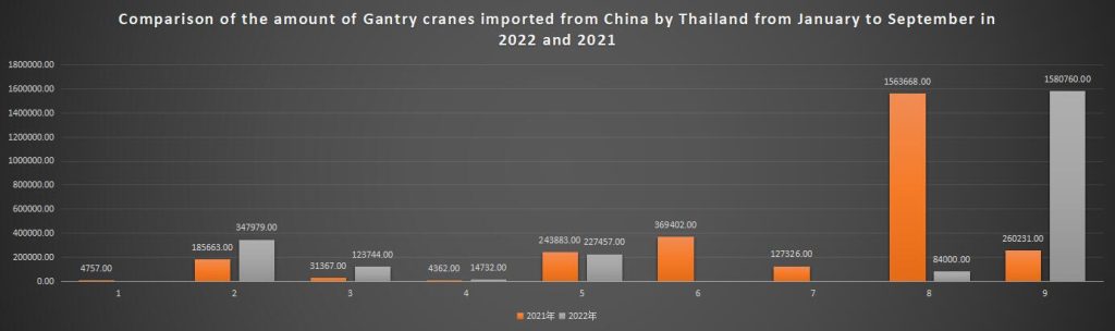 Comparison of the amount of Gantry cranes imported from China by Thailand from January to September in 2022 and 2021