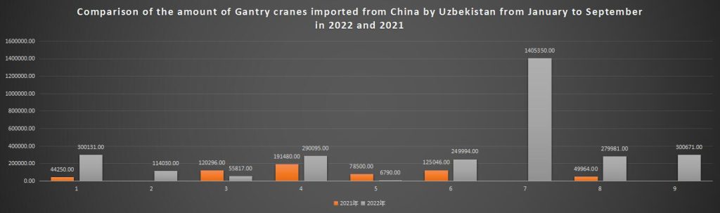 Comparison of the amount of Gantry cranes imported from China by Uzbekistan from January to September in 2022 and 2021