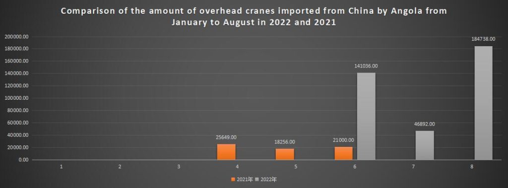 Comparison of the amount of overhead cranes imported from China by Angola from January to August in 2022 and 2021
