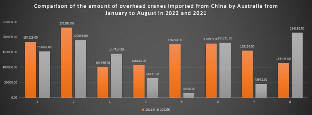Comparison of the amount of overhead cranes imported from China by Australia from January to August in 2022 and 2021