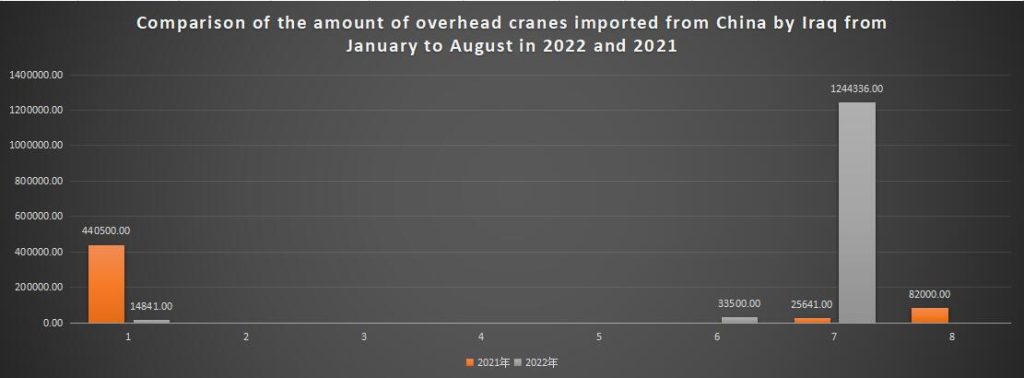 Comparison of the amount of overhead cranes imported from China by Iraq from January to August in 2022 and 2021