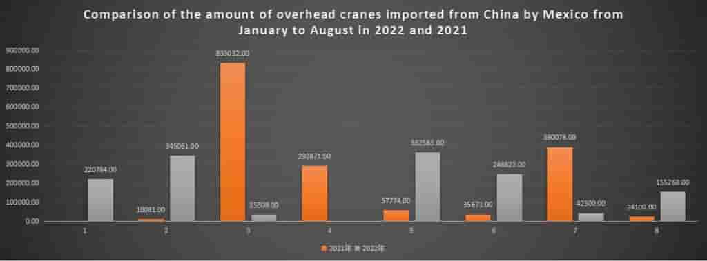 Comparison of the amount of overhead cranes imported from China by Mexico from January to August in 2022 and 2021
