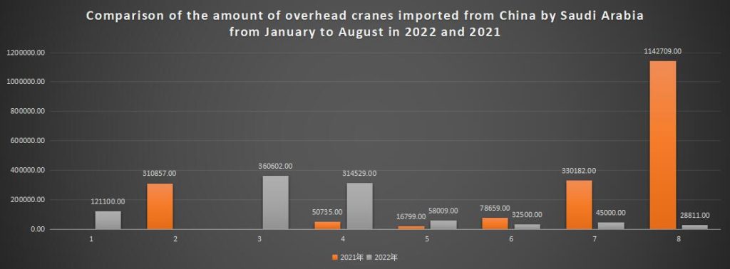 Comparison of the amount of overhead cranes imported from China by Saudi Arabia from January to August in 2022 and 2021