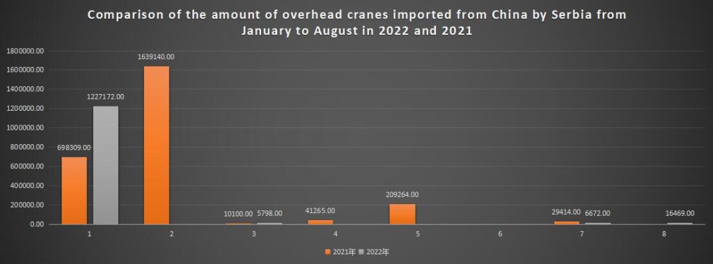 Comparison of the amount of overhead cranes imported from China by Serbia from January to August in 2022 and 2021