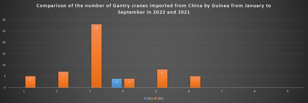 Comparison of the number of Gantry cranes imported from China by Guinea from January to September in 2022 and 2021