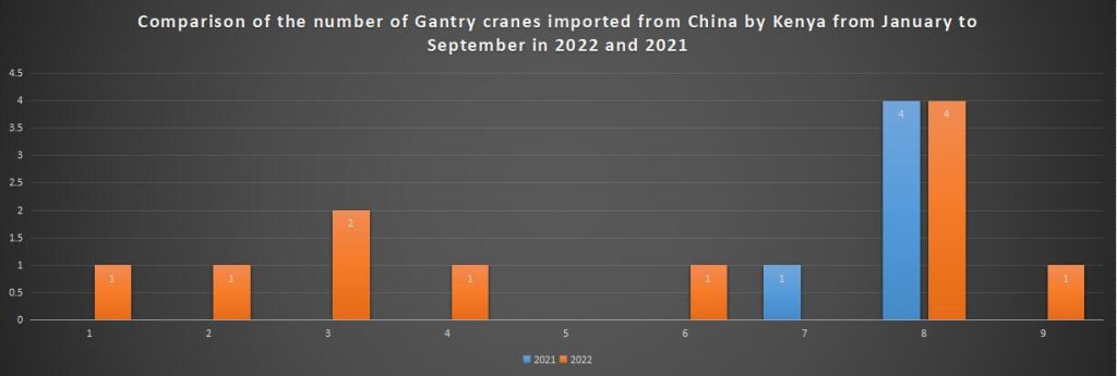 Comparison of the number of Gantry cranes imported from China by Kenya from January to September in 2022 and 2021