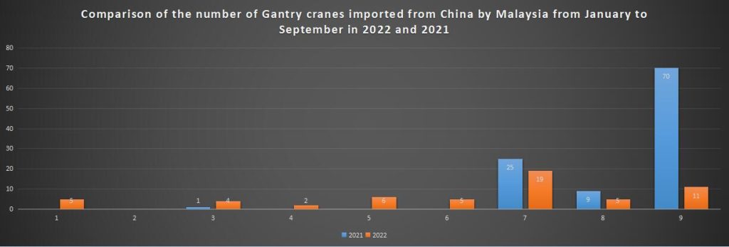 Comparison of the number of Gantry cranes imported from China by Malaysia from January to September in 2022 and 2021