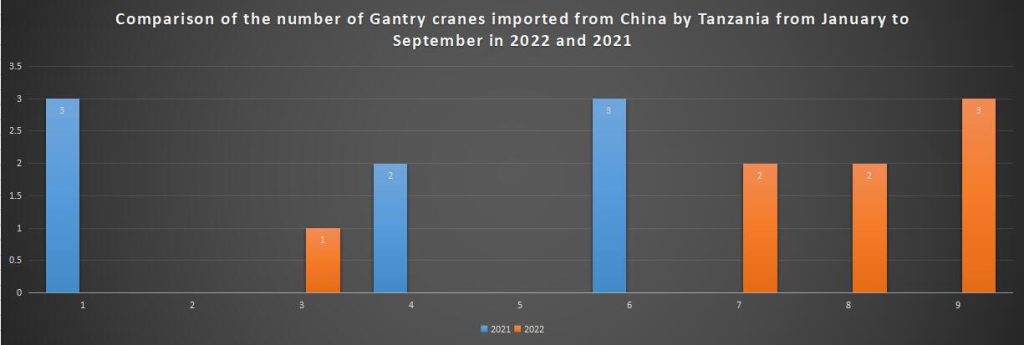 Comparison of the number of Gantry cranes imported from China by Tanzania from January to September in 2022 and 2021