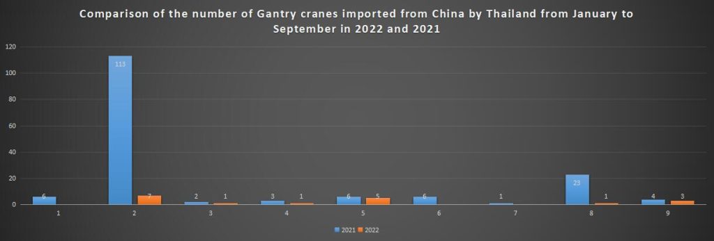 Comparison of the number of Gantry cranes imported from China by Thailand from January to September in 2022 and 2021