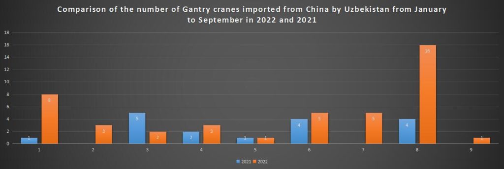 Comparison of the number of Gantry cranes imported from China by Uzbekistan from January to September in 2022 and 2021