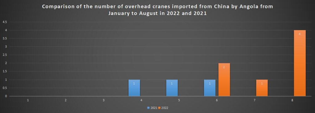 Comparison of the number of overhead cranes imported from China by Angola from January to August in 2022 and 2021