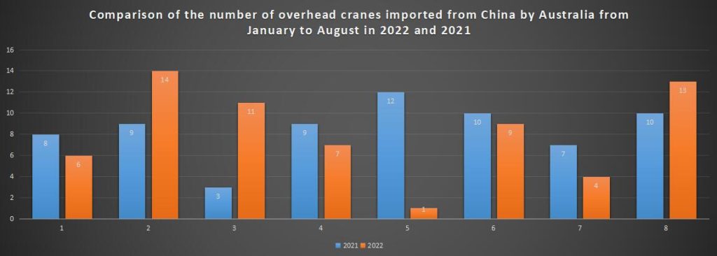 Comparison of the number of overhead cranes imported from China by Australia from January to August in 2022 and 2021