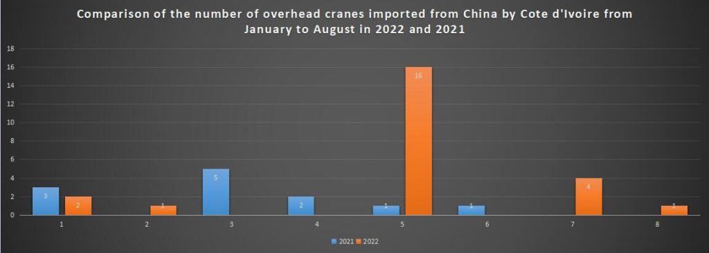 Comparison of the number of overhead cranes imported from China by Cote d'Ivoire from January to August in 2022 and 2021
