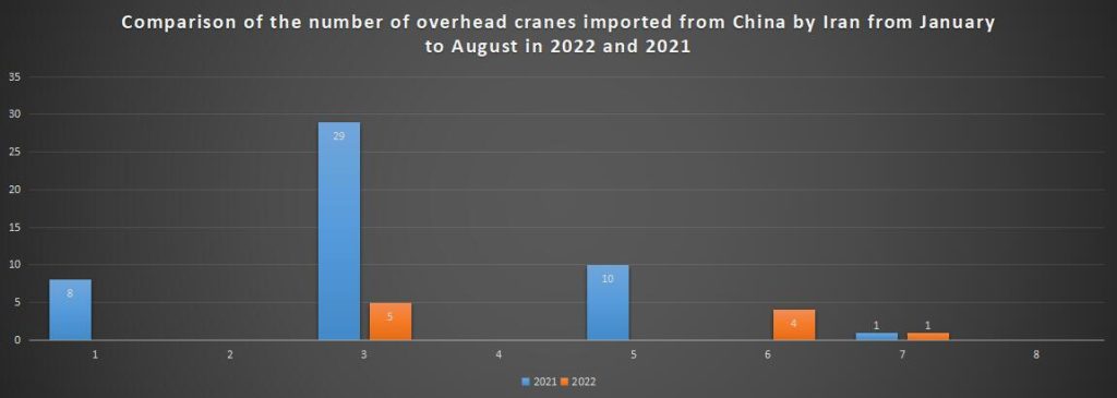 Comparison of the number of overhead cranes imported from China by Iran from January to August in 2022 and 2021