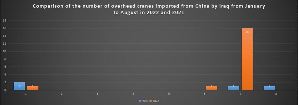 Comparison of the number of overhead cranes imported from China by Iraq from January to August in 2022 and 2021