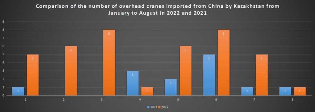 Comparison of the number of overhead cranes imported from China by Kazakhstan from January to August in 2022 and 2021