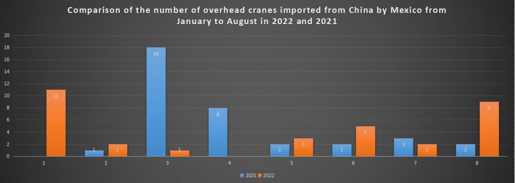 Comparison of the number of overhead cranes imported from China by Mexico from January to August in 2022 and 2021