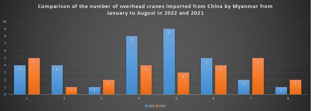 Comparison of the number of overhead cranes imported from China by Myanmar from January to August in 2022 and 2021