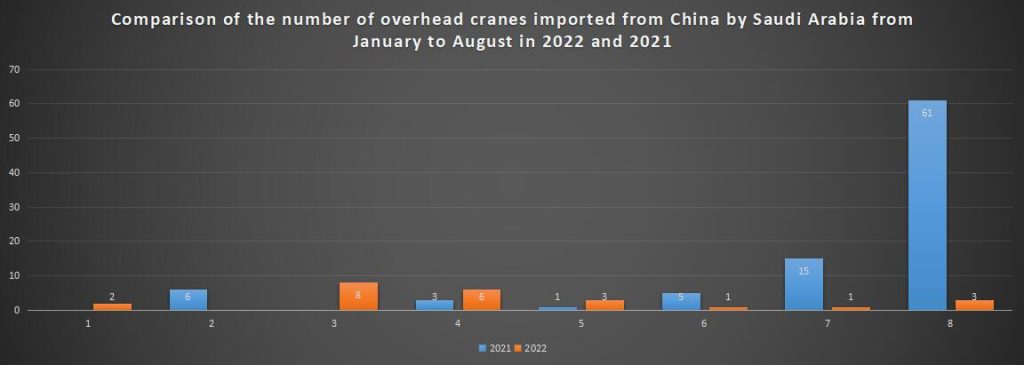 Comparison of the number of overhead cranes imported from China by Saudi Arabia from January to August in 2022 and 2021