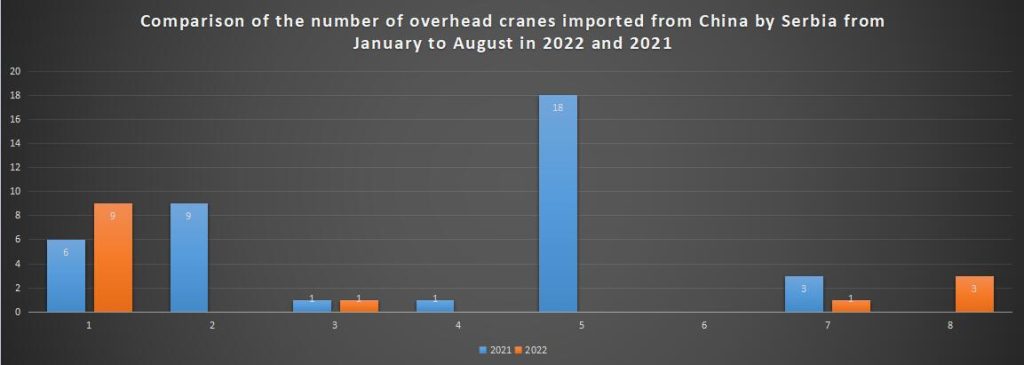Comparison of the number of overhead cranes imported from China by Serbia from January to August in 2022 and 2021