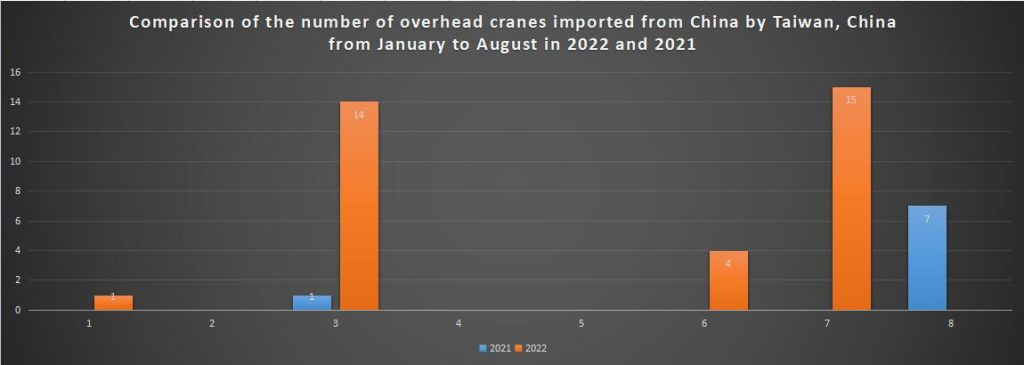 Comparison of the number of overhead cranes imported from China by Taiwan, China from January to August in 2022 and 2021