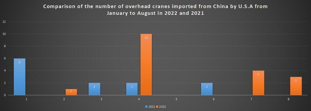 Comparison of the number of overhead cranes imported from China by U.S.A from January to August in 2022 and 2021
