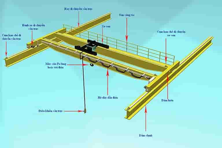 Các bộ phận của cầu trục dầm đôi: Dầm chính, dầm biên, điều khiển cầu trục, Palang hoặc xe con