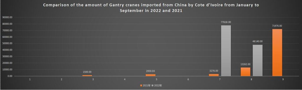 Comparison of the amount of Gantry cranes imported from China by Cote d'Ivoire from January to September in 2022 and 2021