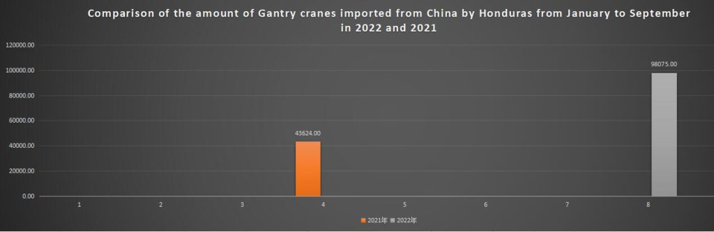 Comparison of the amount of Gantry cranes imported from China by Honduras from January to September in 2022 and 2021