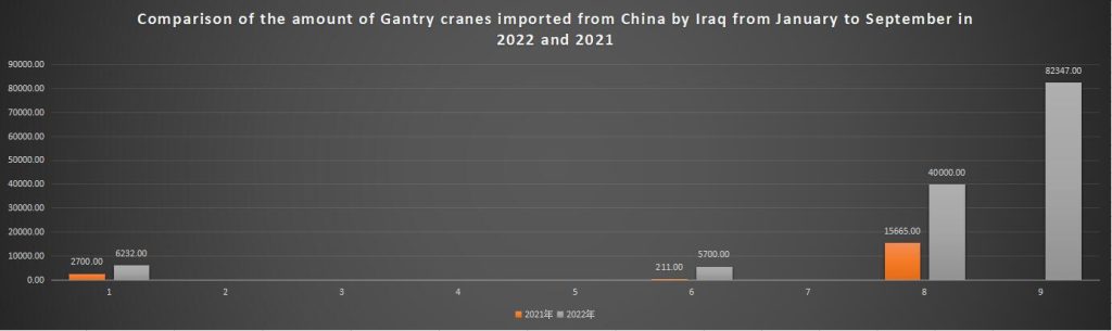 Comparison of the amount of Gantry cranes imported from China by Iraq from January to September in 2022 and 2021