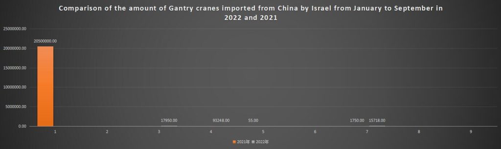 Comparison of the amount of Gantry cranes imported from China by Israel from January to September in 2022 and 2021