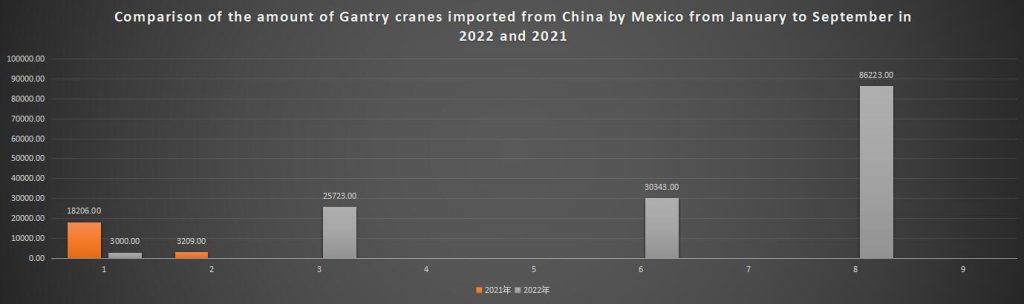 Comparison of the amount of Gantry cranes imported from China by Mexico from January to September in 2022 and 2021