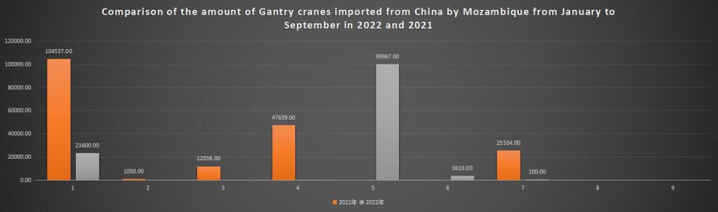 Comparison of the amount of Gantry cranes imported from China by Mozambique from January to September in 2022 and 2021