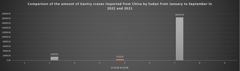 Comparison of the amount of Gantry cranes imported from China by Sudan from January to September in 2022 and 2021