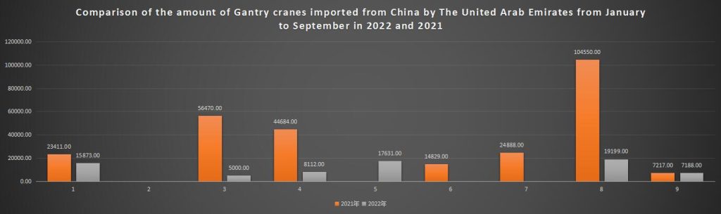 Comparison of the amount of Gantry cranes imported from China by The United Arab Emirates from January to September in 2022 and 2021