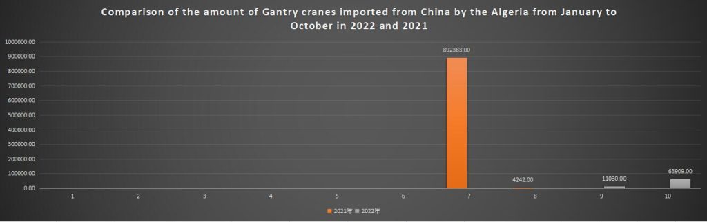 Comparison of the amount of Gantry cranes imported from China by the Algeria from January to October in 2022 and 2021