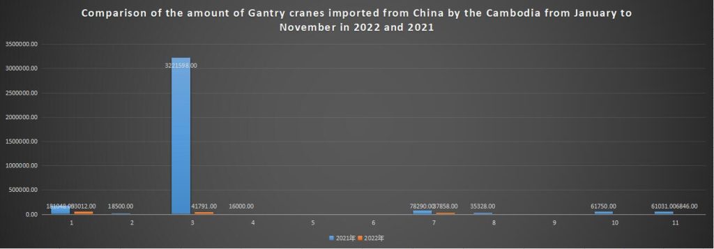 Comparison of the amount of Gantry cranes imported from China by the Cambodia from January to November in 2022 and 2021