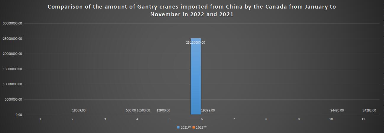Comparison of the amount of Gantry cranes imported from China by the Canada from January to November in 2022 and 2021